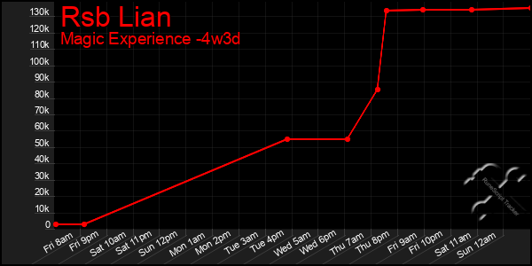 Last 31 Days Graph of Rsb Lian