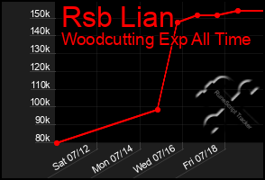 Total Graph of Rsb Lian