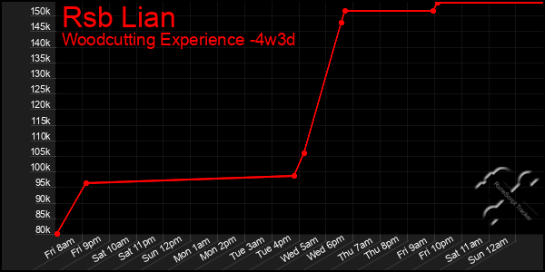 Last 31 Days Graph of Rsb Lian