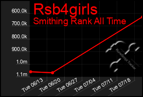 Total Graph of Rsb4girls