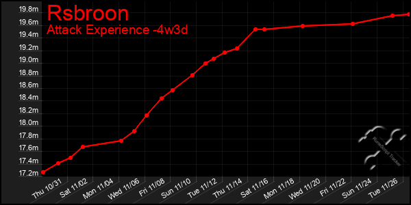 Last 31 Days Graph of Rsbroon