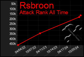 Total Graph of Rsbroon