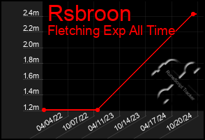 Total Graph of Rsbroon