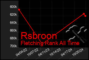 Total Graph of Rsbroon