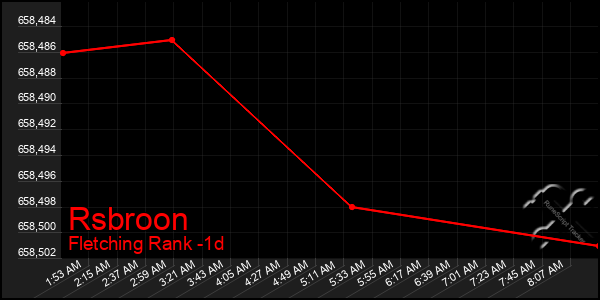 Last 24 Hours Graph of Rsbroon