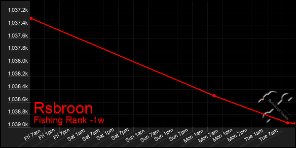 Last 7 Days Graph of Rsbroon