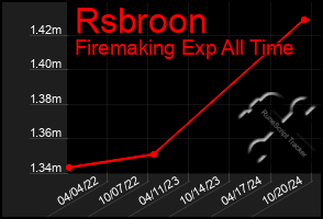 Total Graph of Rsbroon