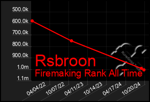 Total Graph of Rsbroon