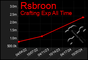 Total Graph of Rsbroon