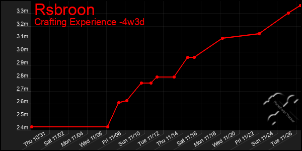 Last 31 Days Graph of Rsbroon