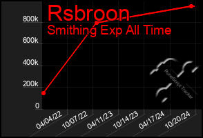 Total Graph of Rsbroon