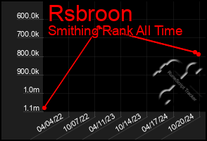 Total Graph of Rsbroon