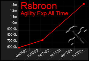 Total Graph of Rsbroon