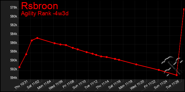 Last 31 Days Graph of Rsbroon