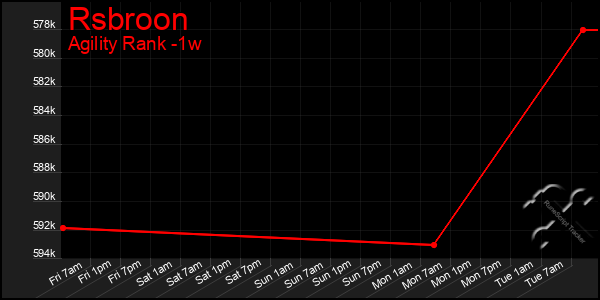 Last 7 Days Graph of Rsbroon