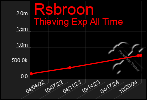 Total Graph of Rsbroon