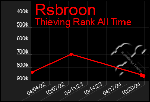 Total Graph of Rsbroon