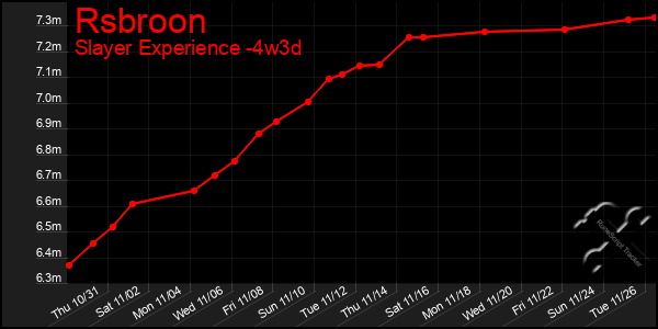 Last 31 Days Graph of Rsbroon