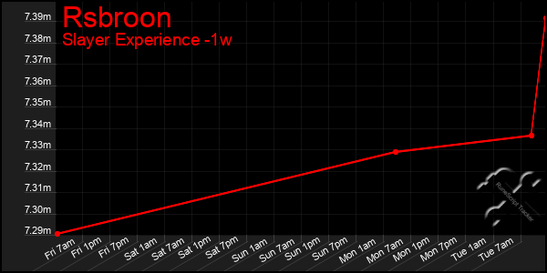 Last 7 Days Graph of Rsbroon