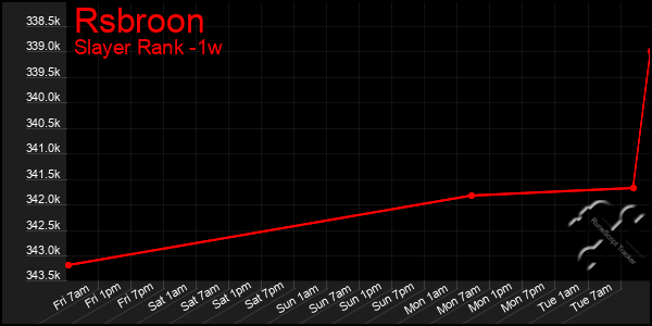 Last 7 Days Graph of Rsbroon