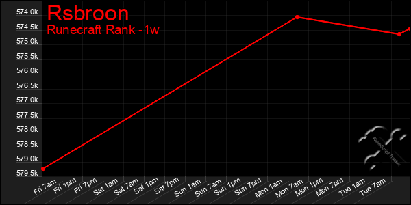 Last 7 Days Graph of Rsbroon