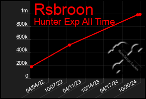 Total Graph of Rsbroon