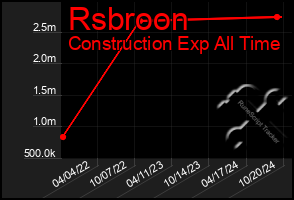 Total Graph of Rsbroon