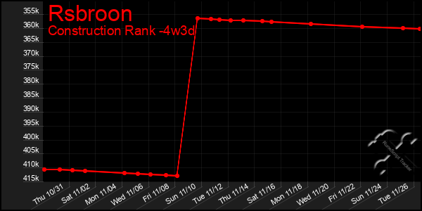 Last 31 Days Graph of Rsbroon