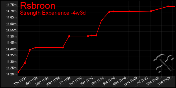 Last 31 Days Graph of Rsbroon