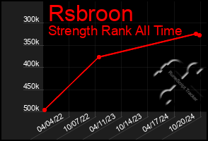 Total Graph of Rsbroon