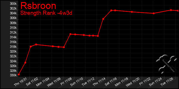 Last 31 Days Graph of Rsbroon