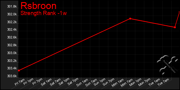 Last 7 Days Graph of Rsbroon