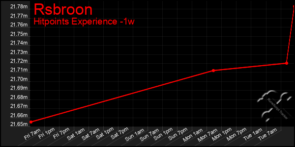 Last 7 Days Graph of Rsbroon