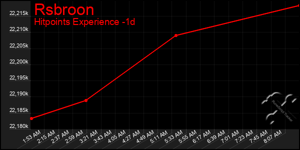 Last 24 Hours Graph of Rsbroon
