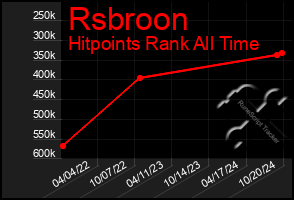 Total Graph of Rsbroon