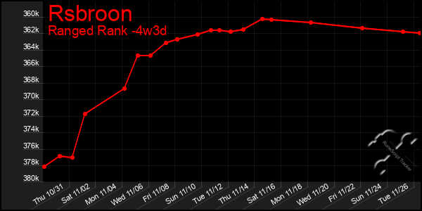 Last 31 Days Graph of Rsbroon