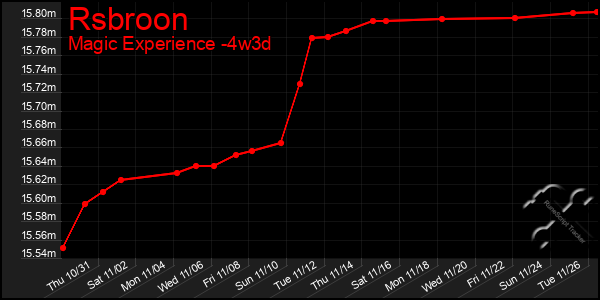 Last 31 Days Graph of Rsbroon