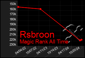 Total Graph of Rsbroon