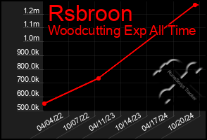 Total Graph of Rsbroon