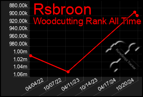 Total Graph of Rsbroon