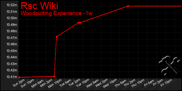 Last 7 Days Graph of Rsc Wiki