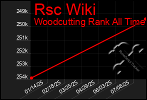 Total Graph of Rsc Wiki