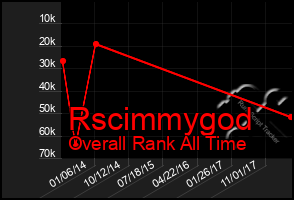 Total Graph of Rscimmygod