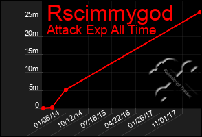 Total Graph of Rscimmygod