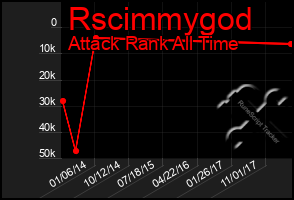 Total Graph of Rscimmygod