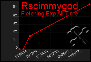 Total Graph of Rscimmygod