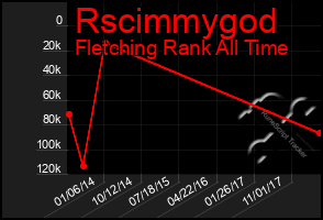 Total Graph of Rscimmygod