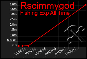 Total Graph of Rscimmygod