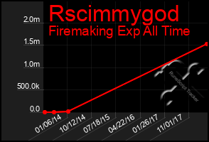 Total Graph of Rscimmygod