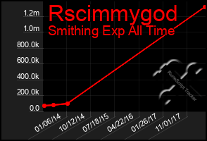 Total Graph of Rscimmygod